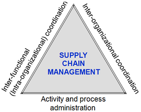 Supply Chain Management Assignment.png